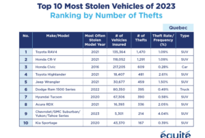 most-targeted-by-theft-in-montrea