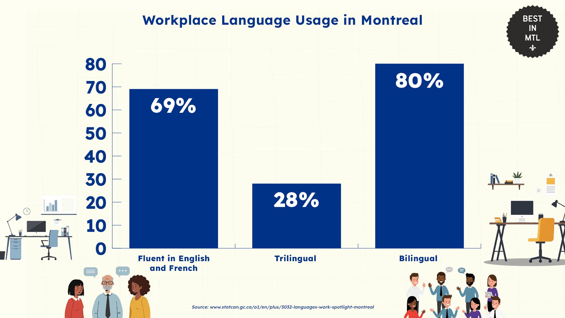 A look at Montreal’s linguistic trends through statistics