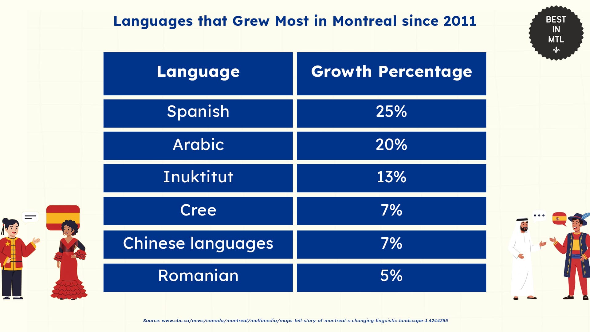 A look at Montreal’s linguistic trends through statistics