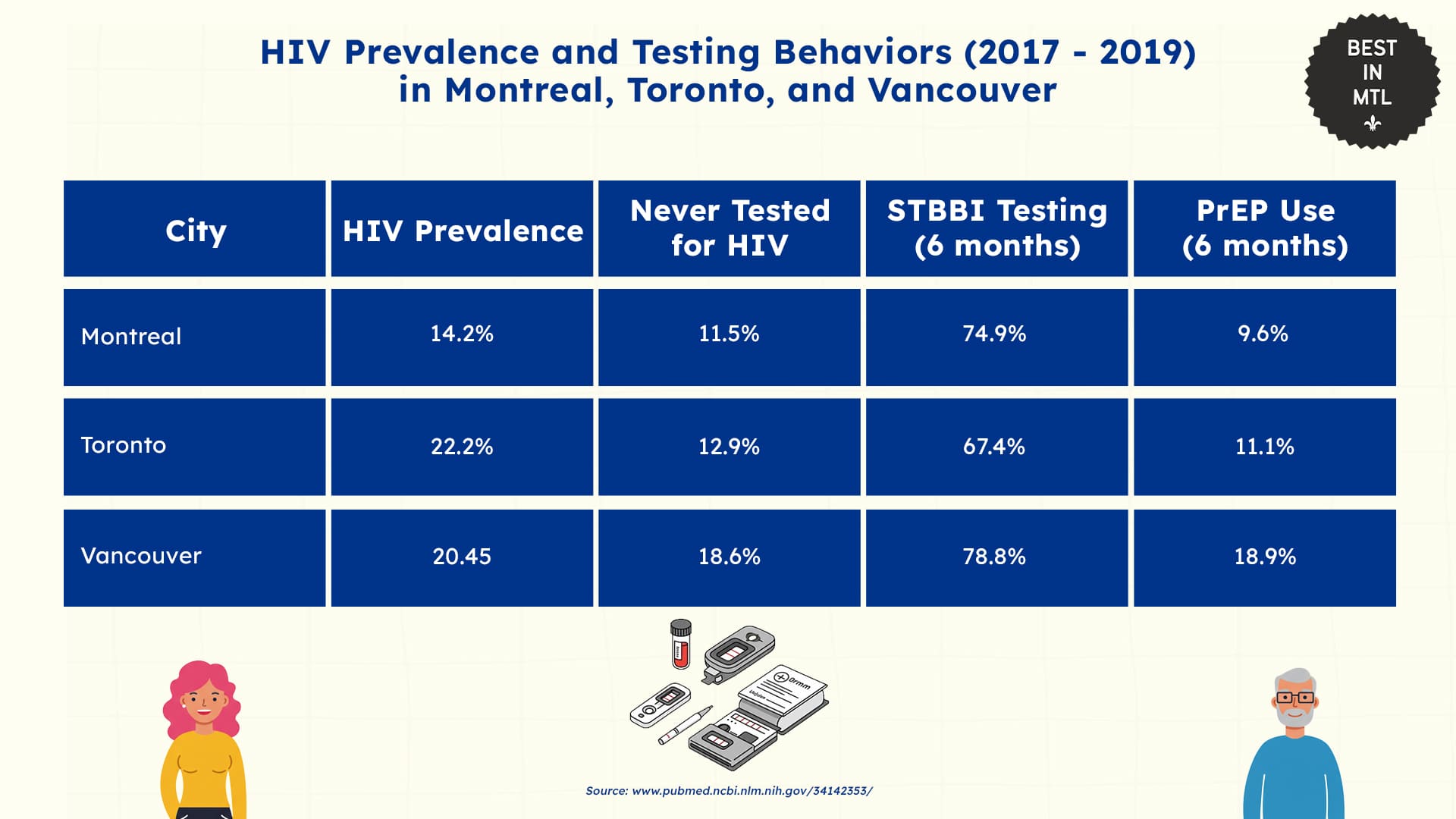 Deep dive at Montreal’s HIV rates and who it affects most
