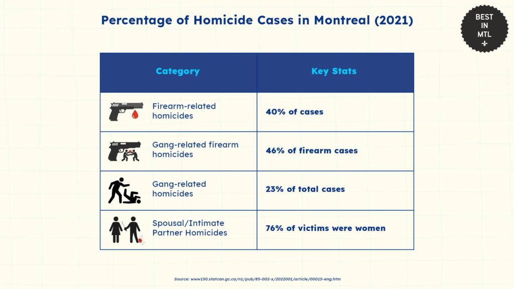 causes-and-motives-behind-homicides-montreal