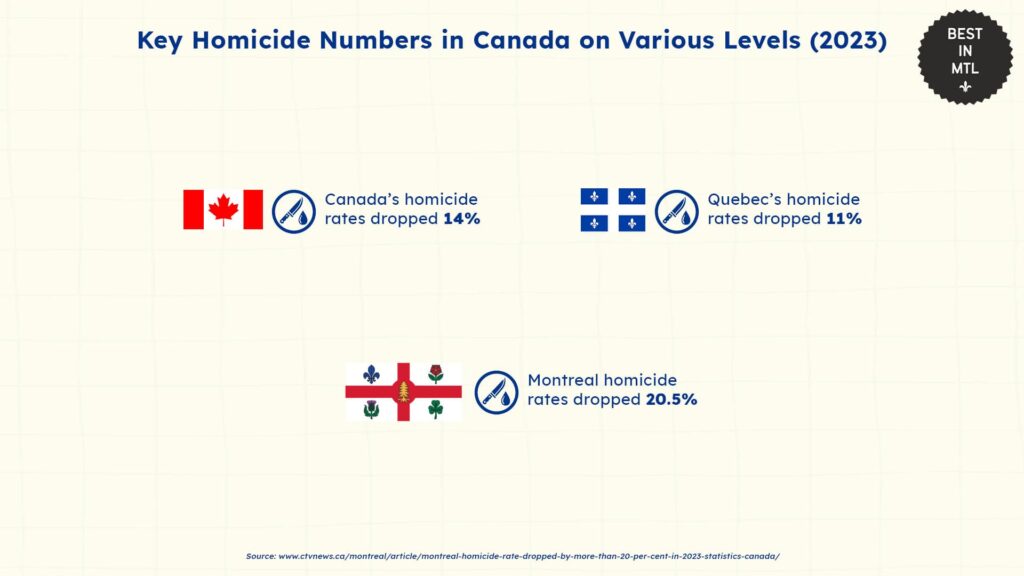 key-homicide-numbers-canada-on-various-levels