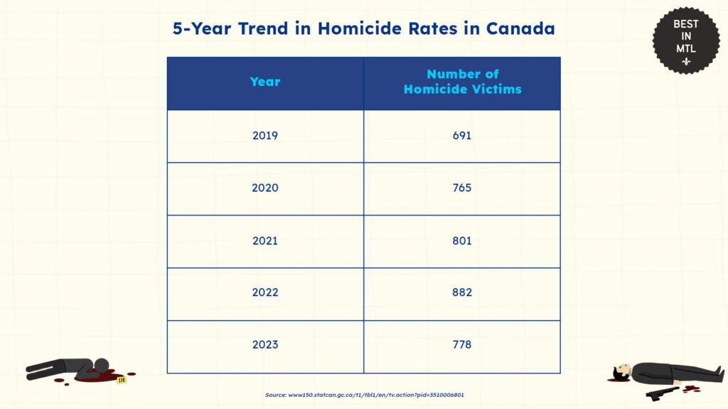 trends-in-homicide-rates-over-time-montreal