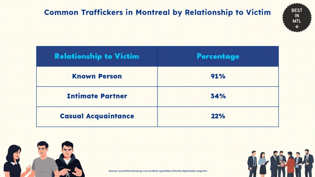 common-traffickers-montreal-by-relationship-to-victim