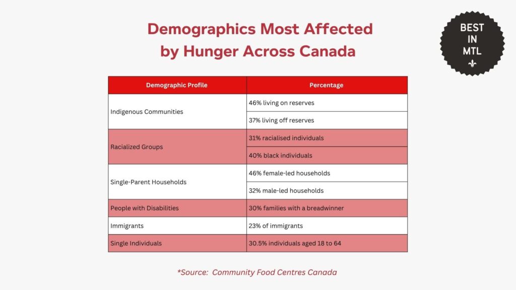 demographics-affected-by-hunger-montreal