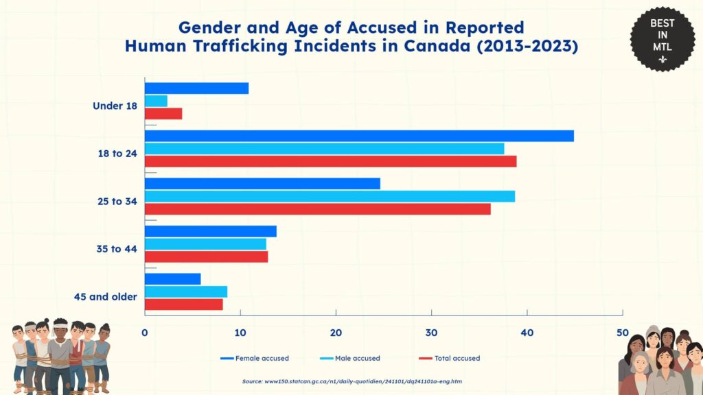 gender-and-age-of-accused-in-reported-human-trafficking-incidents