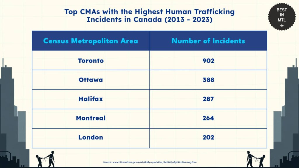 human-trafficking-montreal-statistics