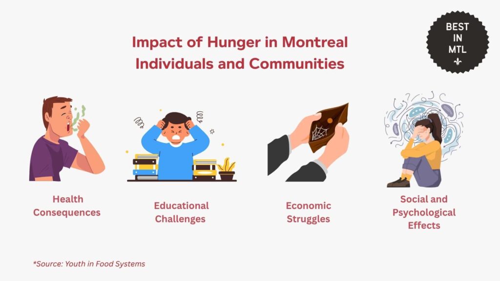 impact-of-hunger-montreal-individuals-and-communities