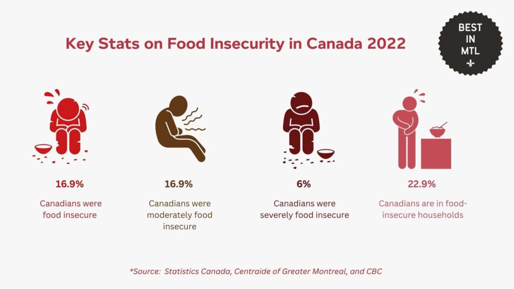 key-stats-on-food-insecurity-canada