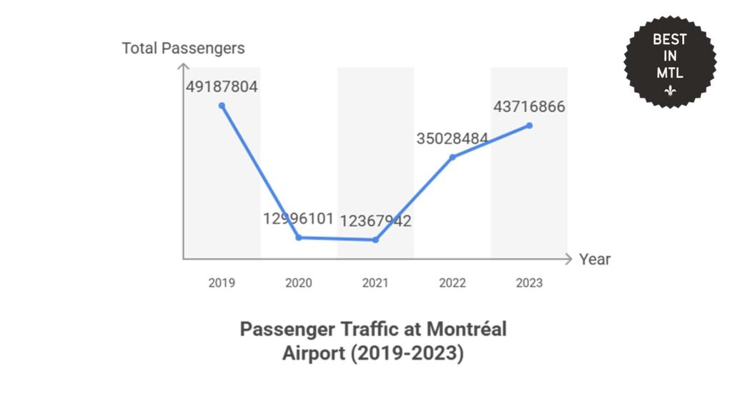 passenger-traffic-montreal