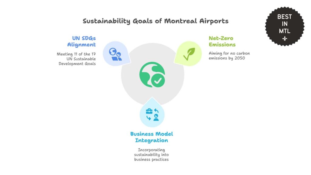sustainability-goals-of-montreal-airports